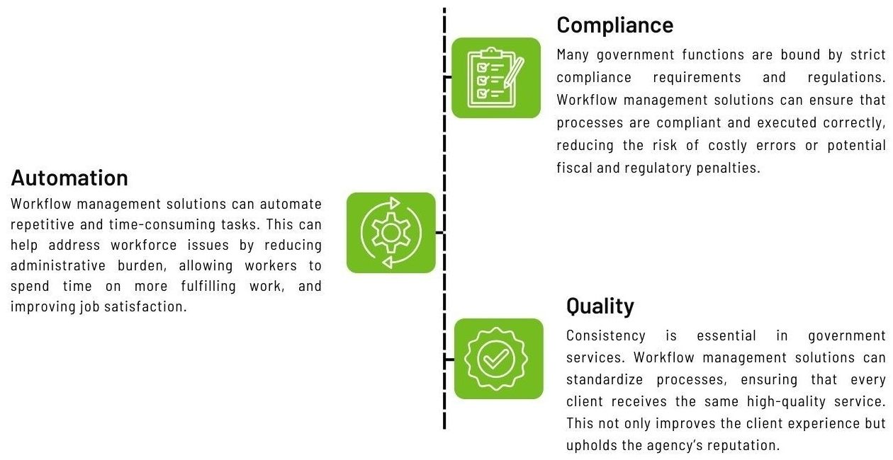 Line Graph with Green Icons for Automation, Compliance and Quality